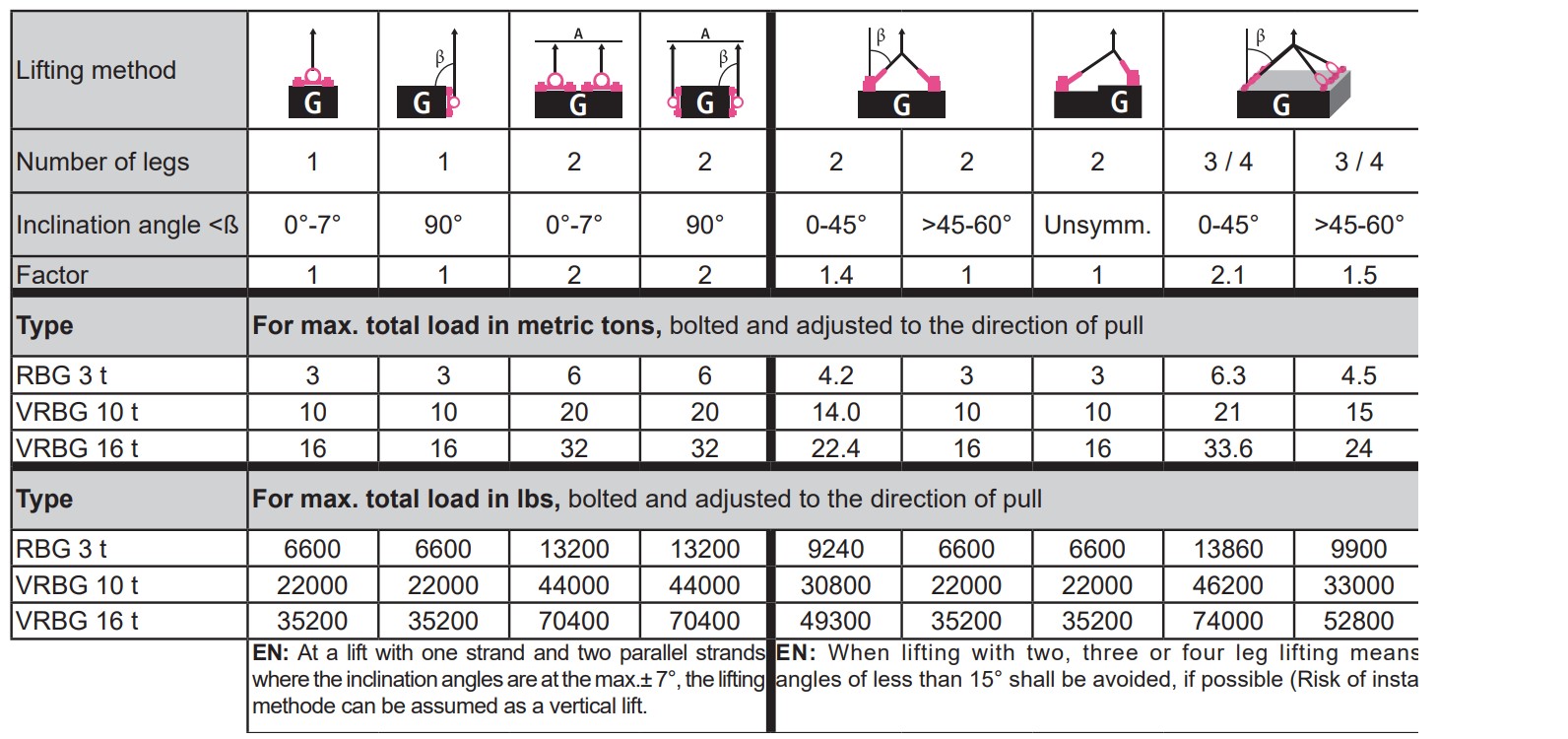 RUD Load table RBG, VRBG